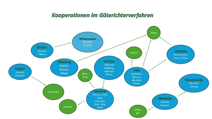 Kooperationen im Güterichterverfahren der Nds. Arbeitsgerichtsbarkeit